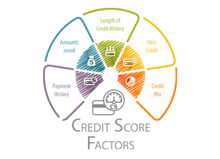 Your Credit Score